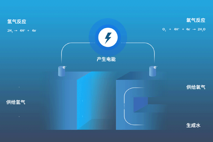氫燃料電池技術(shù)